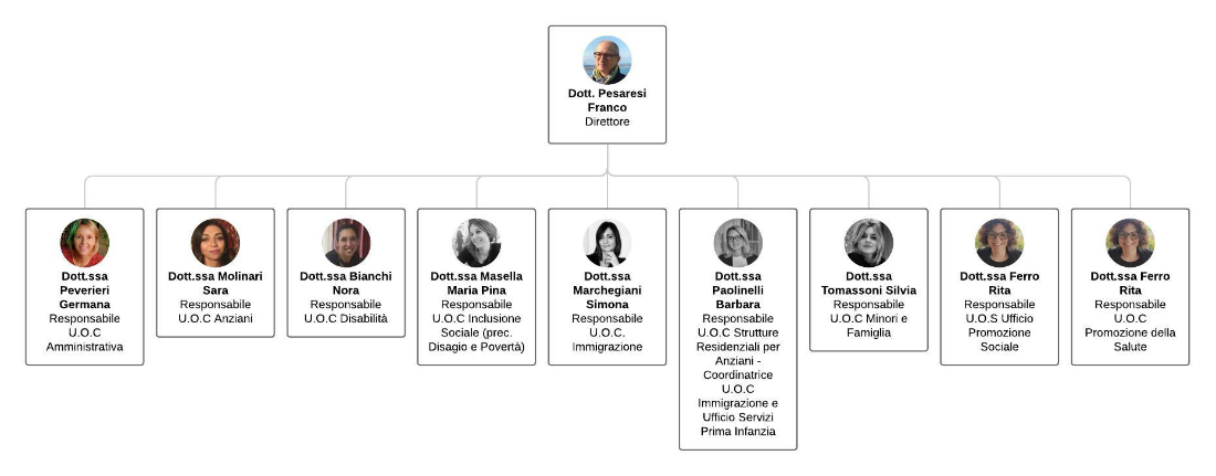 Organigramma Organigramma